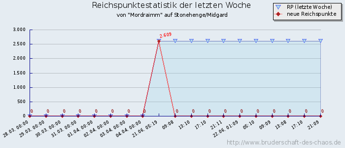 Reichspunktestatistik