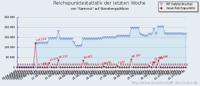 Reichspunktestatistik