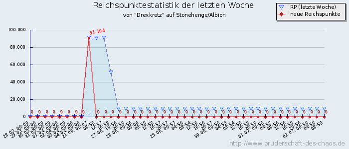 Reichspunktestatistik