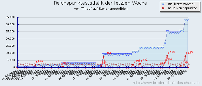 Reichspunktestatistik