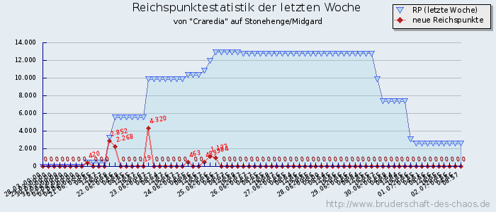 Reichspunktestatistik