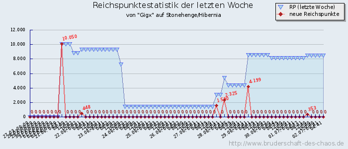 Reichspunktestatistik