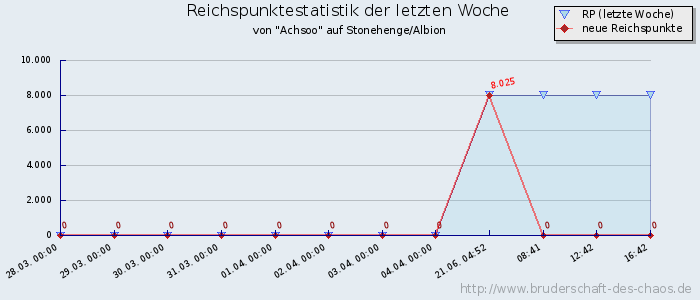 Reichspunktestatistik