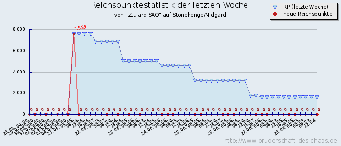 Reichspunktestatistik