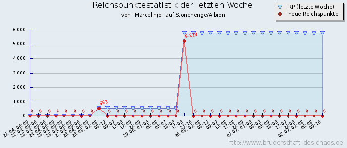 Reichspunktestatistik