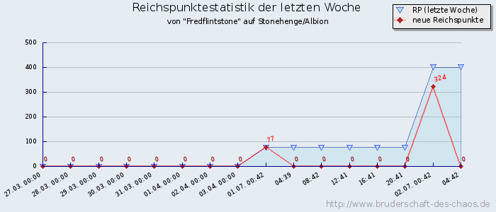 Reichspunktestatistik