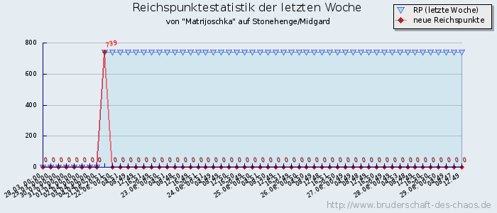 Reichspunktestatistik