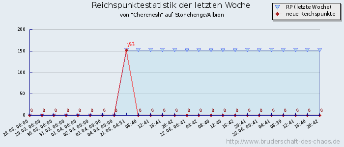 Reichspunktestatistik