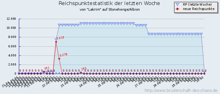 Reichspunktestatistik