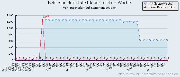 Reichspunktestatistik