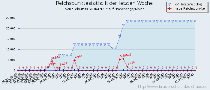 Reichspunktestatistik