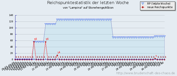 Reichspunktestatistik