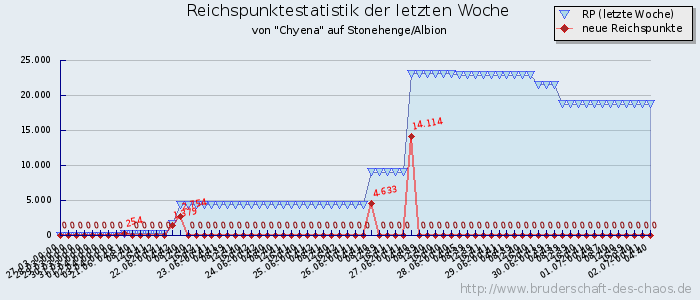 Reichspunktestatistik