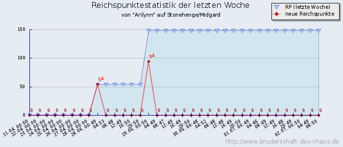 Reichspunktestatistik