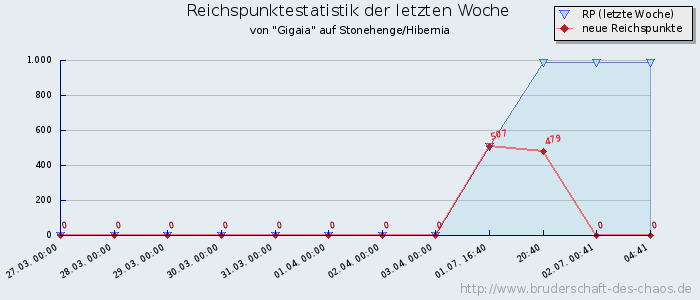 Reichspunktestatistik