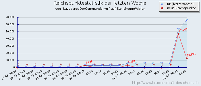 Reichspunktestatistik