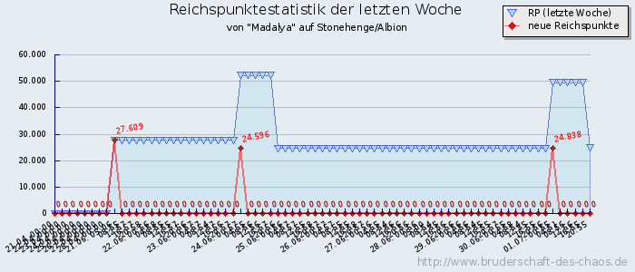 Reichspunktestatistik