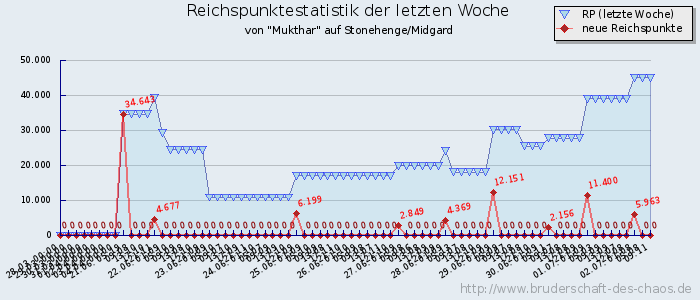 Reichspunktestatistik