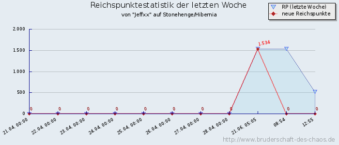 Reichspunktestatistik