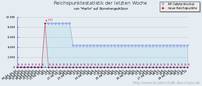 Reichspunktestatistik