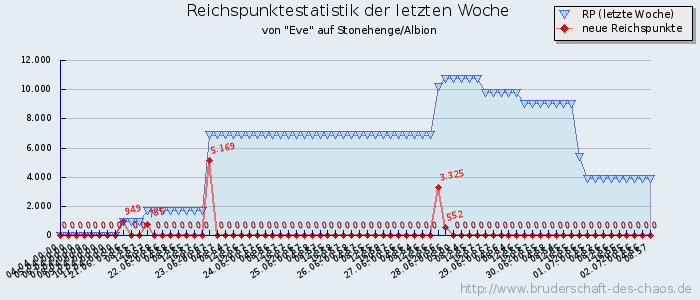 Reichspunktestatistik