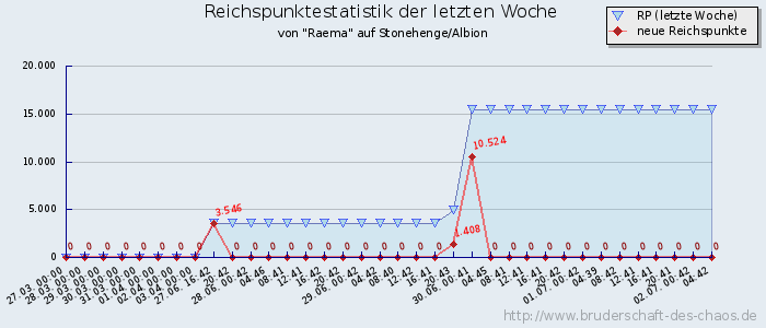 Reichspunktestatistik