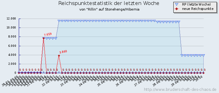 Reichspunktestatistik