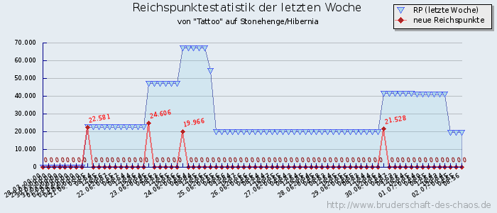 Reichspunktestatistik