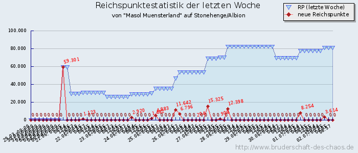 Reichspunktestatistik