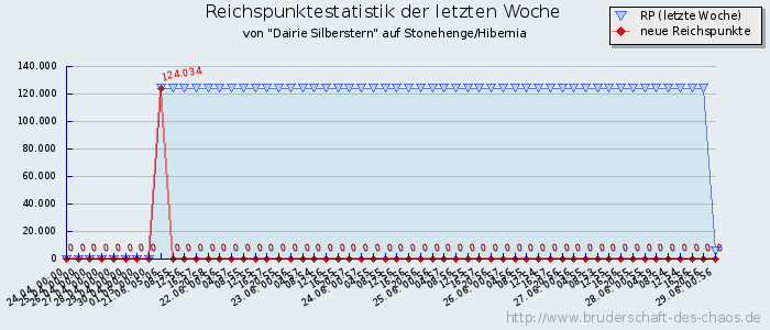 Reichspunktestatistik Reichspunktestatistik