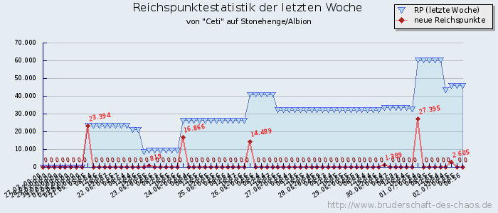 Reichspunktestatistik