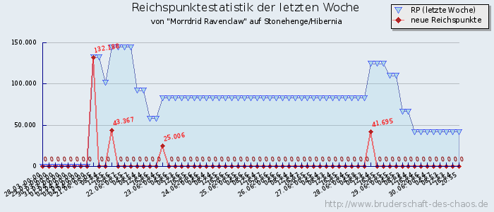 Reichspunktestatistik