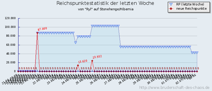 Reichspunktestatistik