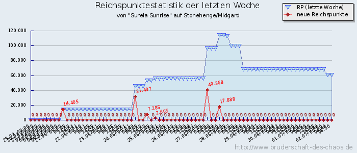 Reichspunktestatistik