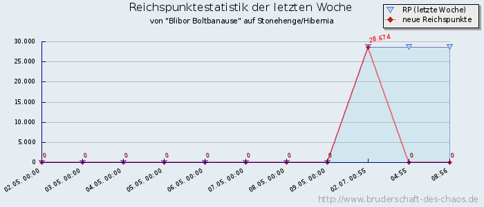 Reichspunktestatistik Reichspunktestatistik