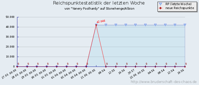 Reichspunktestatistik