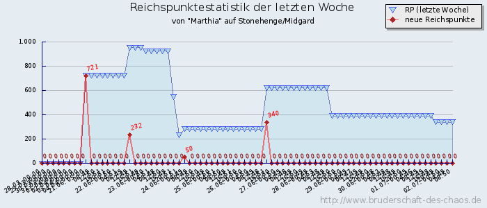 Reichspunktestatistik