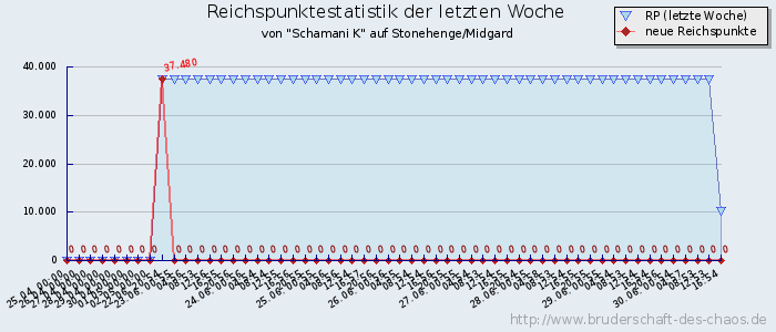 Reichspunktestatistik Reichspunktestatistik