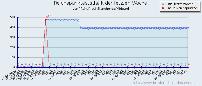 Reichspunktestatistik