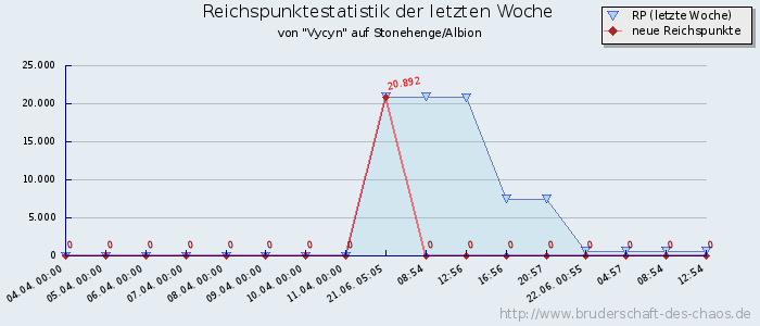 Reichspunktestatistik