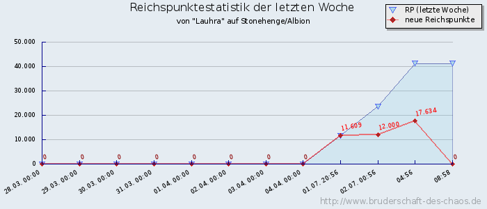 Reichspunktestatistik