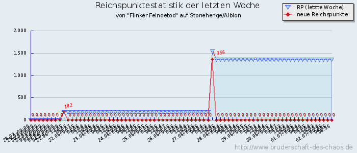 Reichspunktestatistik