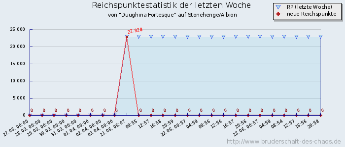 Reichspunktestatistik