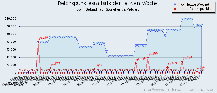 Reichspunktestatistik