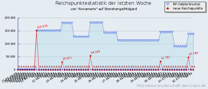 Reichspunktestatistik