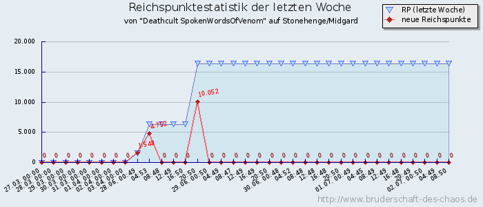 Reichspunktestatistik