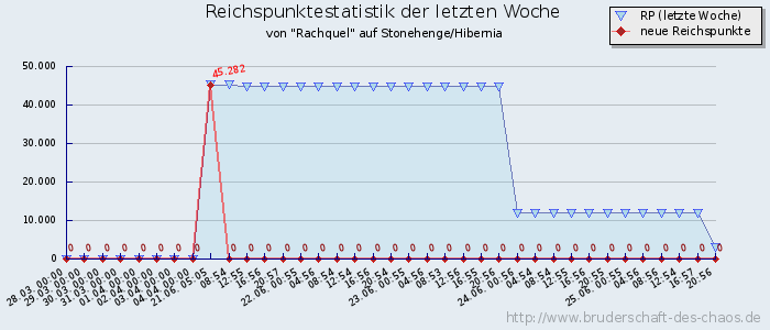 Reichspunktestatistik