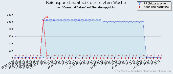 Reichspunktestatistik