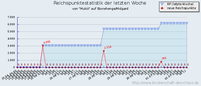 Reichspunktestatistik