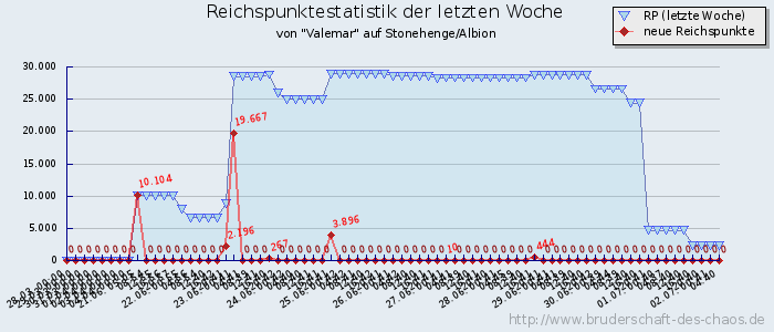 Reichspunktestatistik